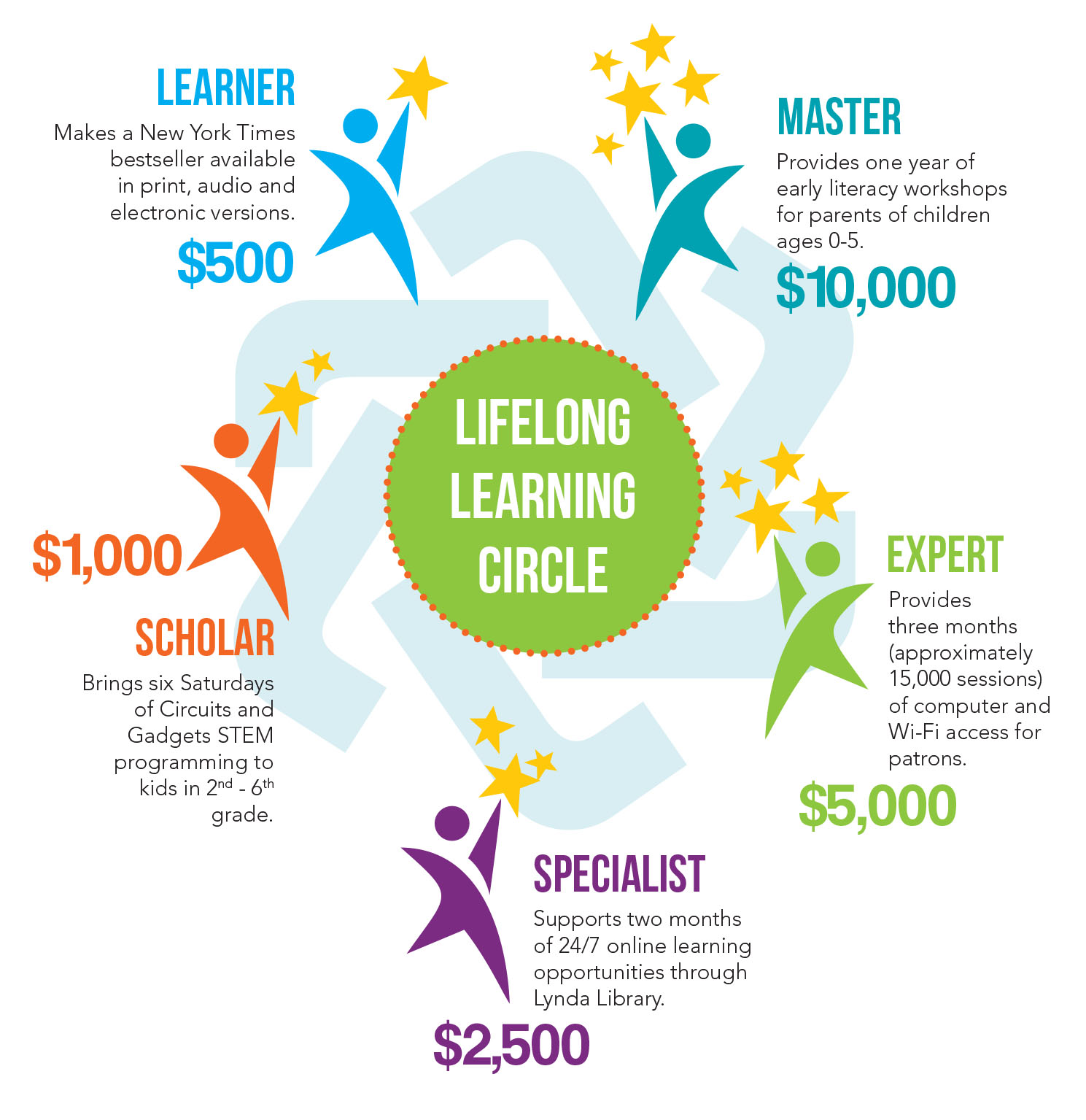 Learning Circle infographic